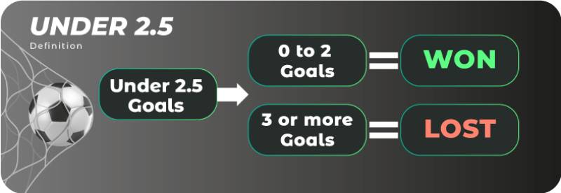 Kèo 2.5 là gì? Hiểu rõ về loại kèo này